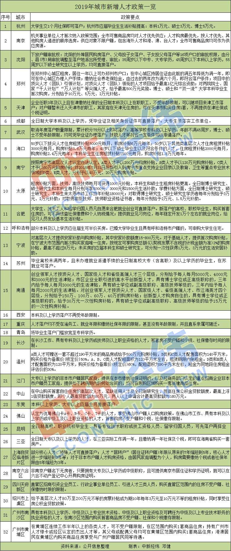 「经济日报」2019年百城“抢人”落户成标配 你被“抢”了吗？