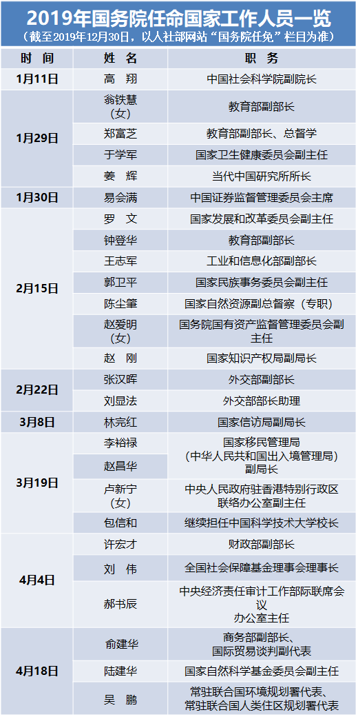 陕西法制网@2019年国务院任命了这些干部