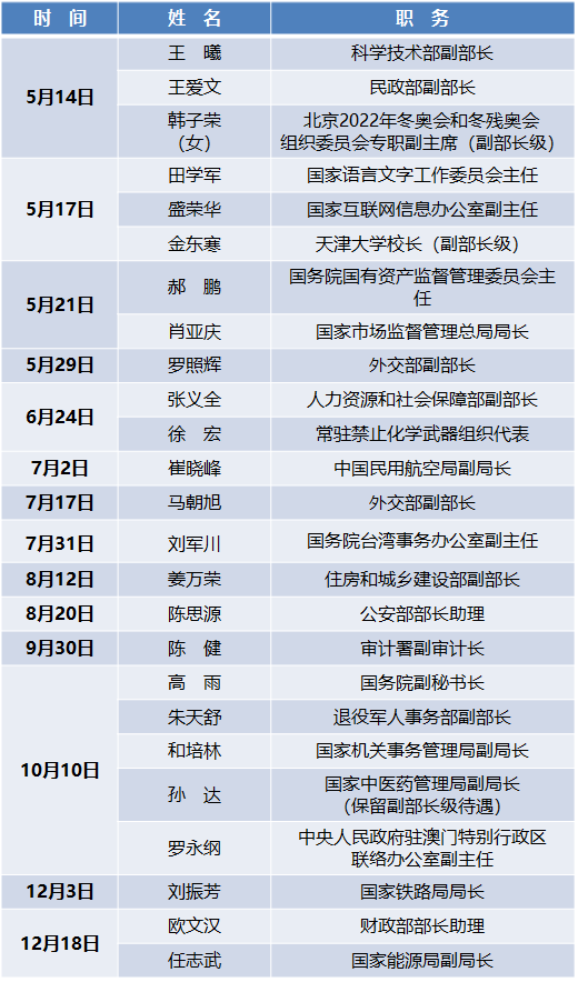 陕西法制网@2019年国务院任命了这些干部