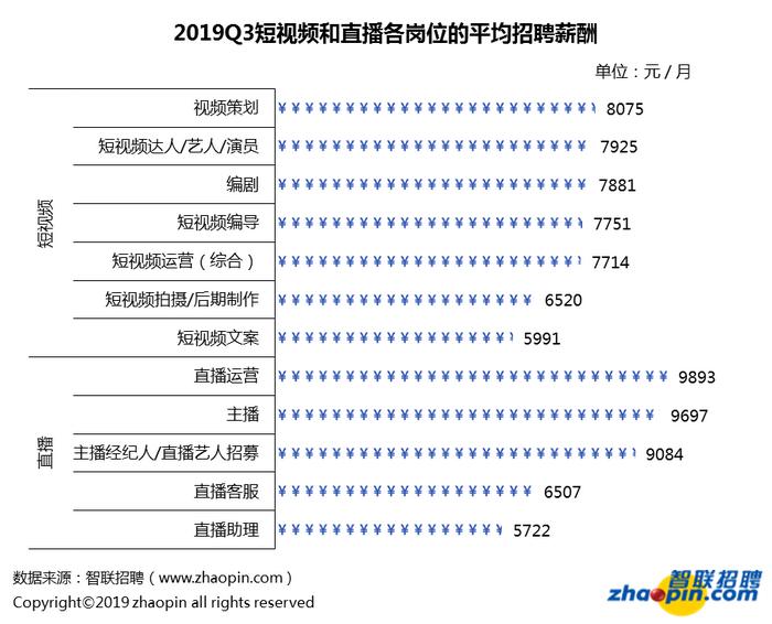 #经济日报#直播业平均招聘月薪9423元 并非人人都是李佳琦