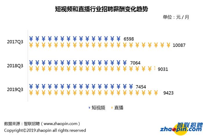 #经济日报#直播业平均招聘月薪9423元 并非人人都是李佳琦