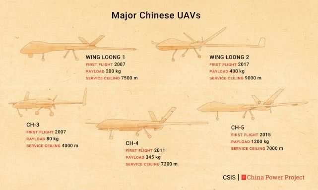 环球时报：美智库：虽然西方不高兴，但中国大型无人机出口已远超美国