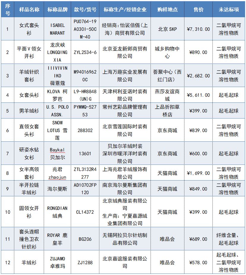 「中国消费者报」单价380元至8588元，60件羊绒服测试结果来了……