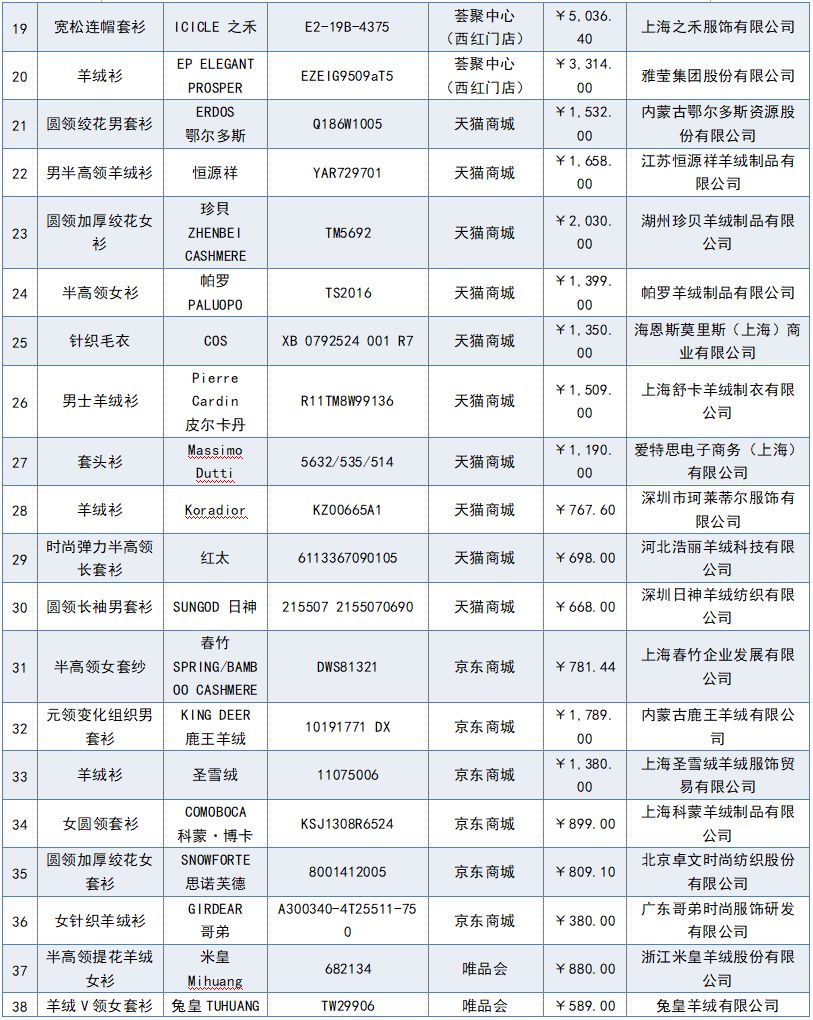 「中国消费者报」单价380元至8588元，60件羊绒服测试结果来了……