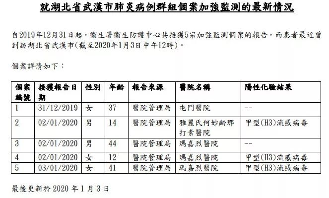 「第一财经」香港卫生署：武汉肺炎病例共接获5宗加强监测报告，其中3例为甲流