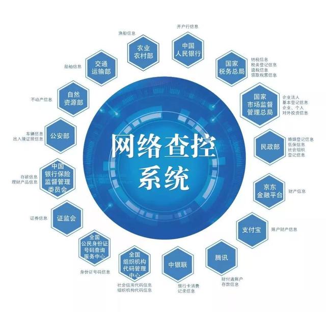 为解决这一难题,2014年,最高法建立"总对总"网络查控系统,陆续与公安