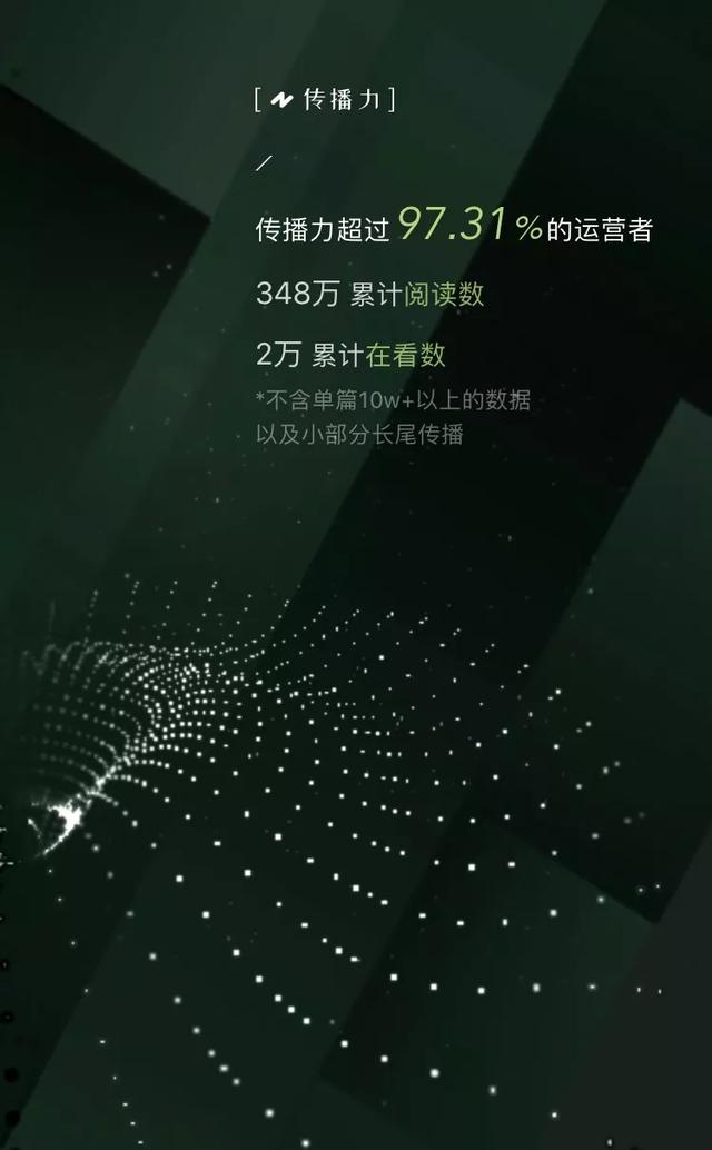 365天全年无休1376万个字传播力超过全国97的公众号