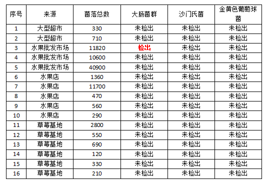 #东北网#「实用」草莓不洗能直接吃吗？真相来了