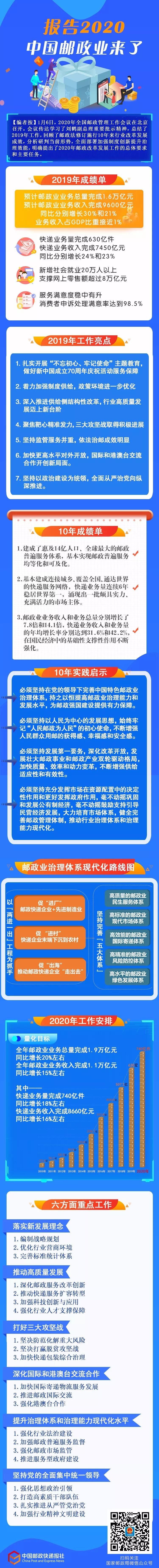 「国家邮政局发展研」聚焦｜一图读懂2020年全国邮政管理工作会议