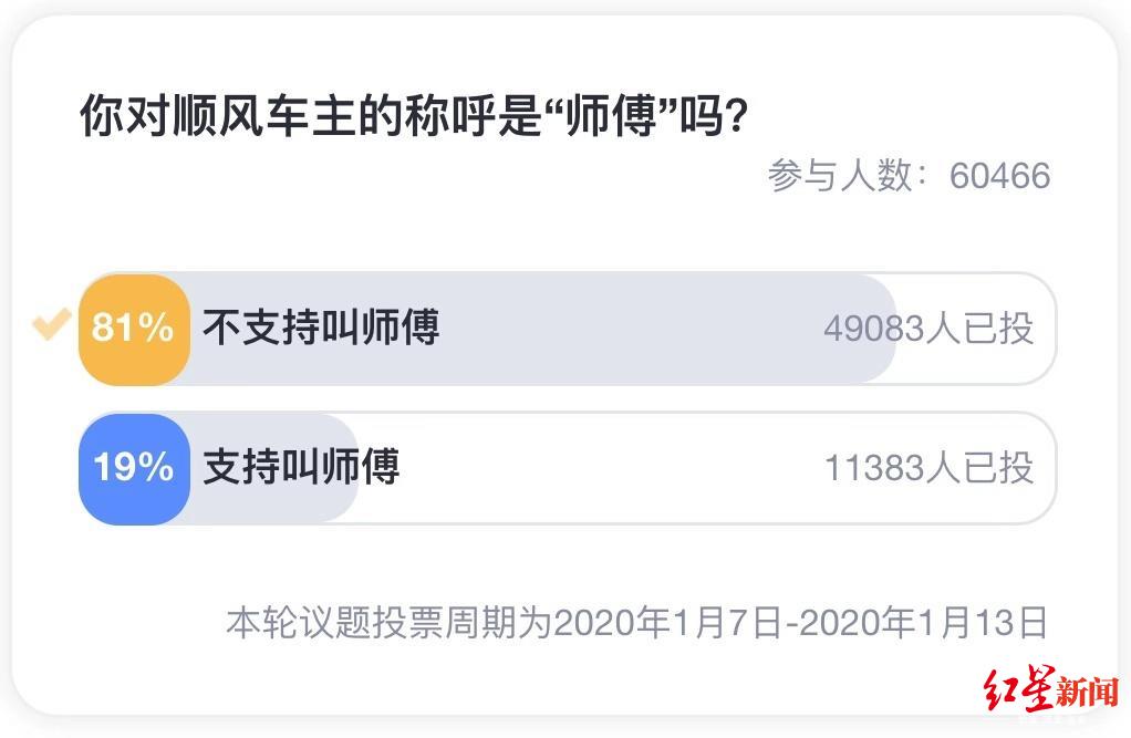 [红星新闻]顺风车主该怎么称呼？大数据告诉你，8成人不喜欢叫“师傅”