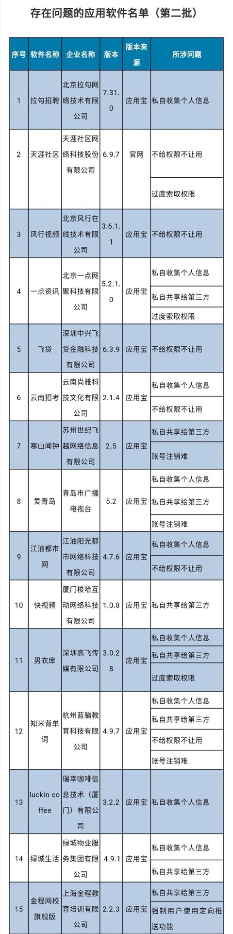 #纵相新闻#拉勾招聘涉嫌“私自收集个人信息”，工信部通报第二批侵权APP