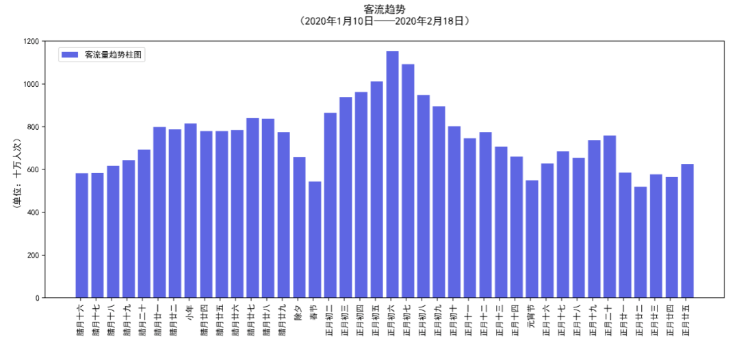 【交通运输部】大数据！2020年春运客流预测分析在这里