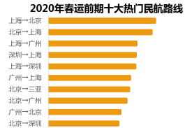 【交通运输部】大数据！2020年春运客流预测分析在这里