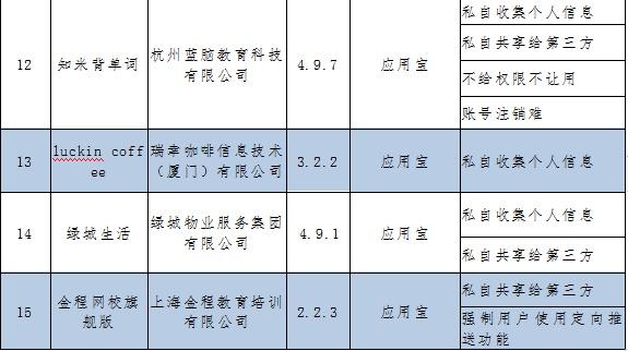 「生活报」工信部通报瑞幸咖啡等15款侵用户权益APP