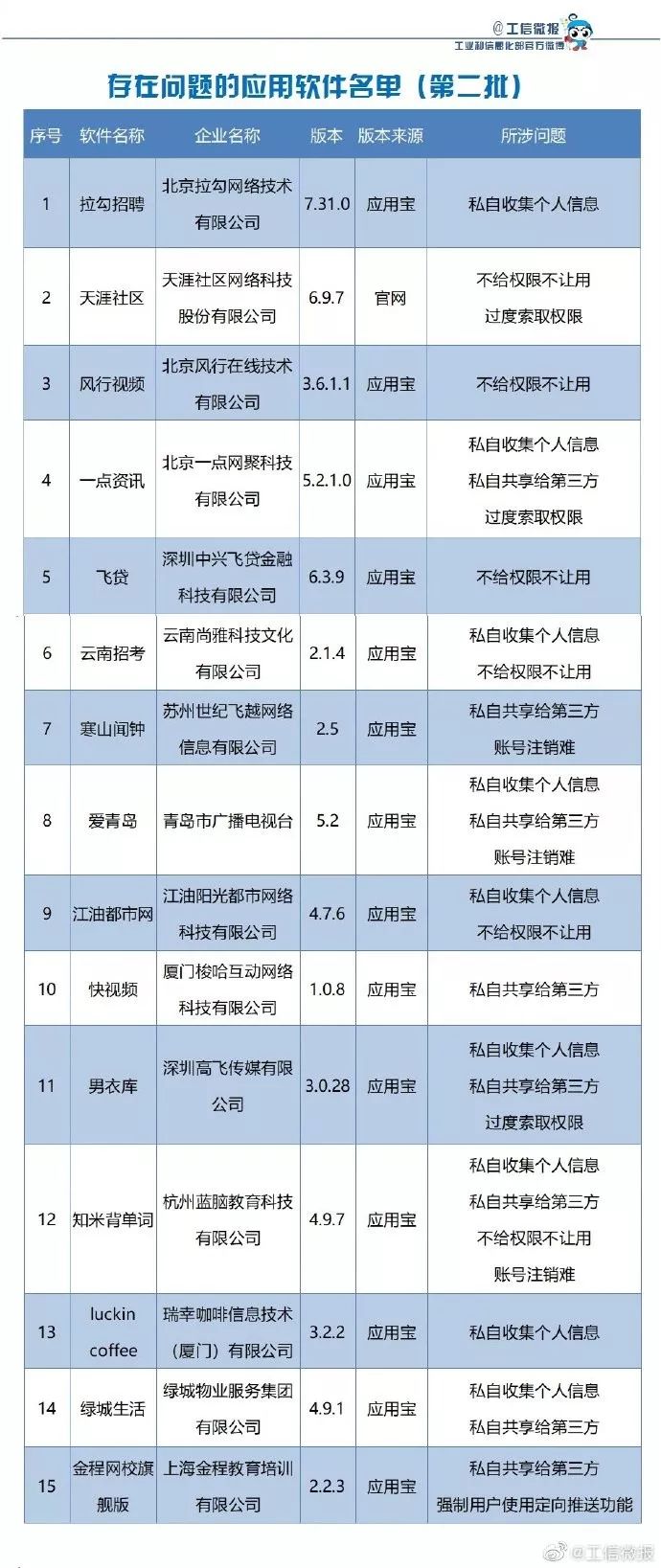 【中国经济网】侵害用户权益！瑞幸咖啡等15款App被通报
