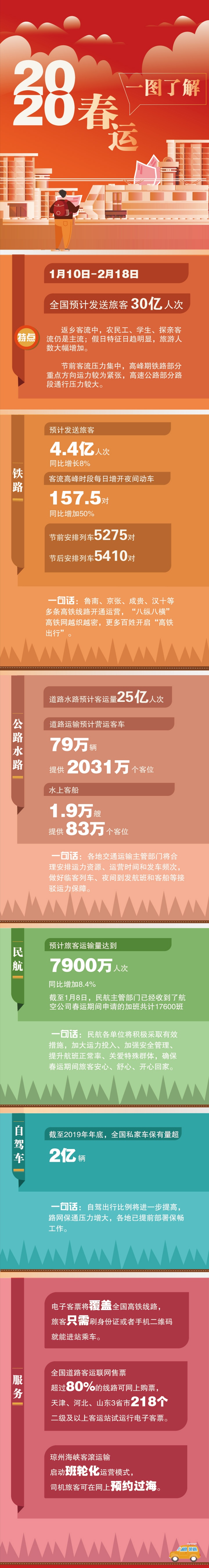 [交通发布]2020春运明日开启