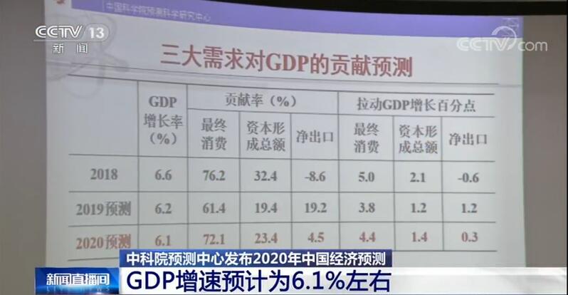 [经济日报]中科院预测中心：2020年中国GDP增速预计为6.1％左右