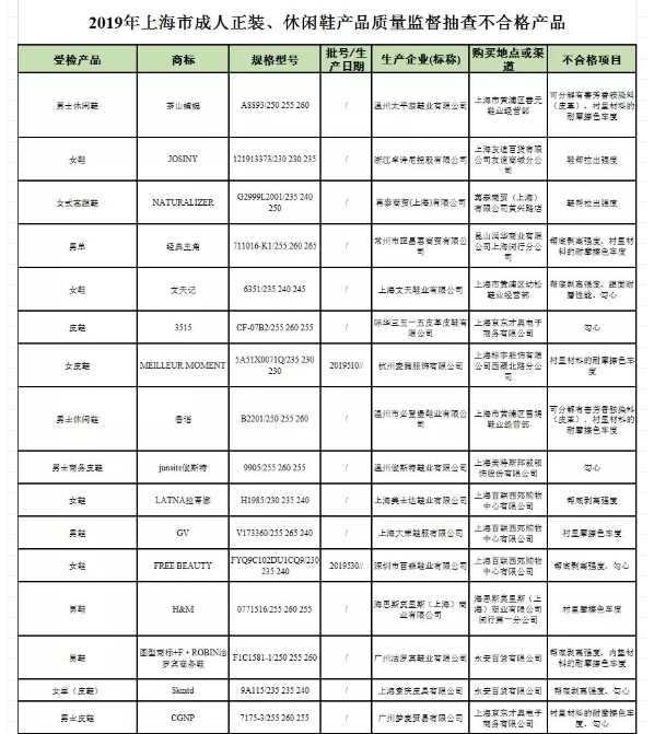 「半岛都市报」过新年穿新鞋走新路？别买这17批次正装鞋、休闲鞋！不合格！