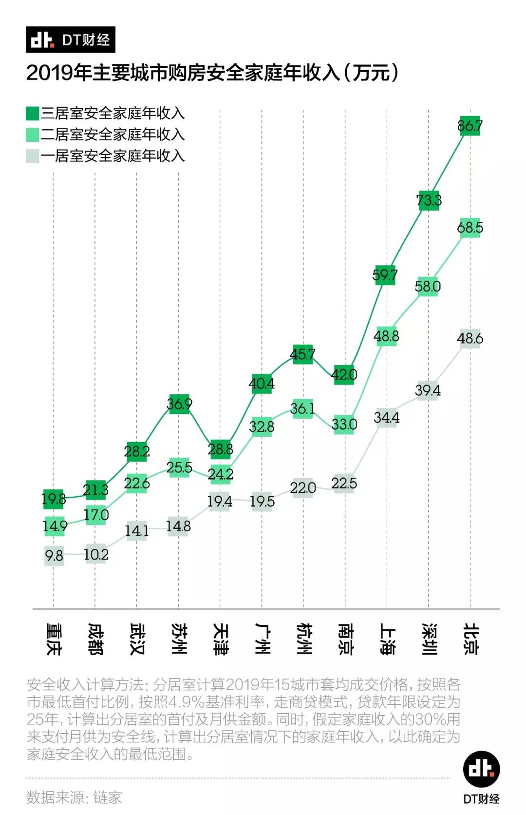 经济日报■青年人在大城市安家的成本是多少？大数据告诉你