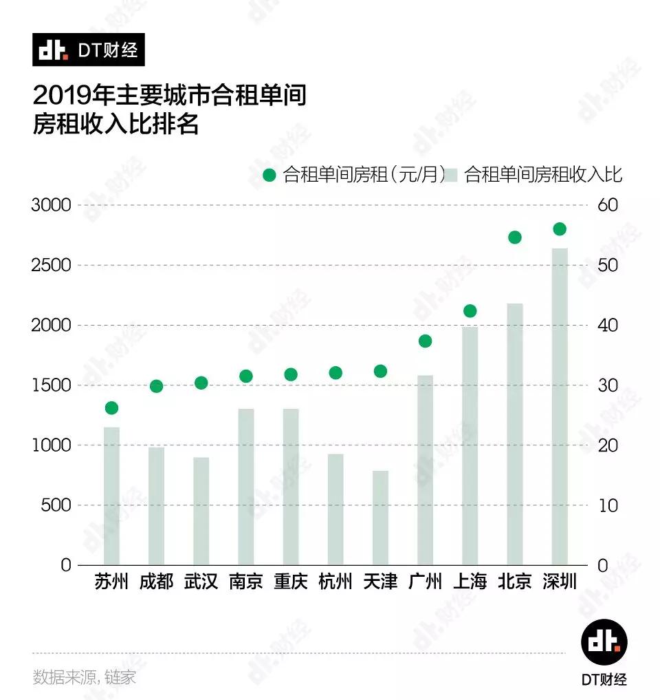 经济日报■青年人在大城市安家的成本是多少？大数据告诉你