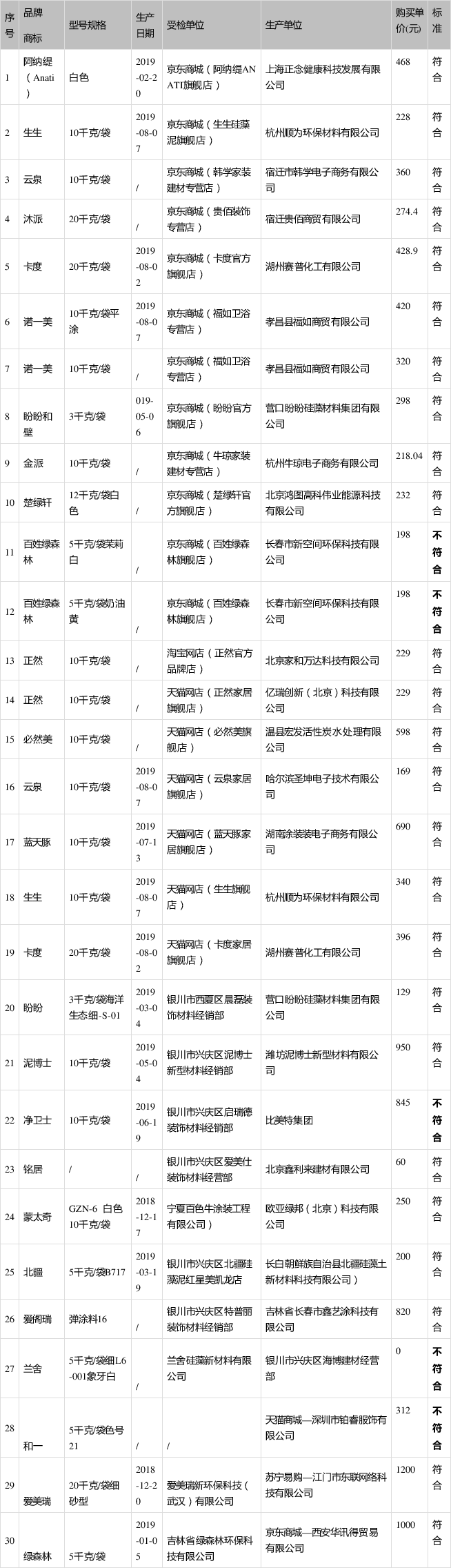 「中国消费者报」30款硅藻泥样品测评结果出炉！“净卫士”“百姓绿森林”等5款有害物质超标