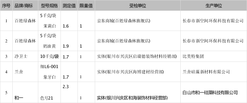 「中国消费者报」30款硅藻泥样品测评结果出炉！“净卫士”“百姓绿森林”等5款有害物质超标