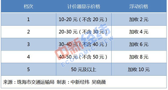 经济日报■春节期间9地明确上调出租车费，还有4地尚在筹备