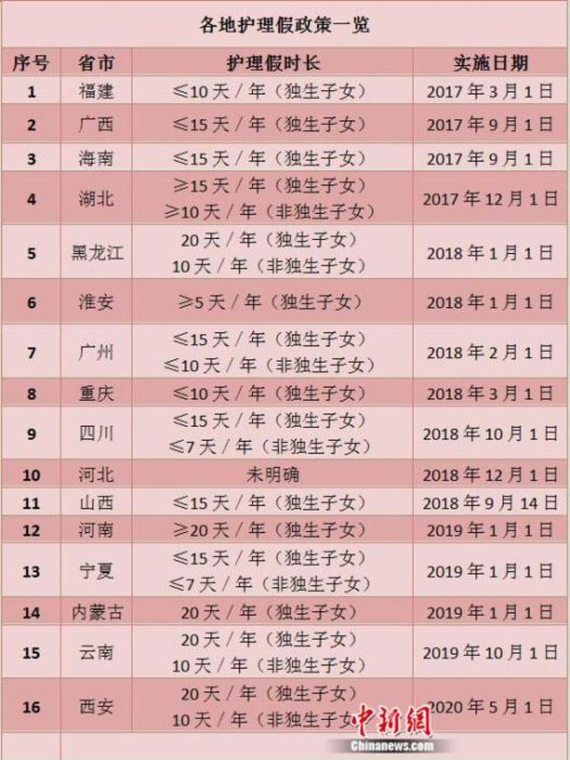 [生活报]西安明确带薪护理假 黑龙江省已出台相关政策