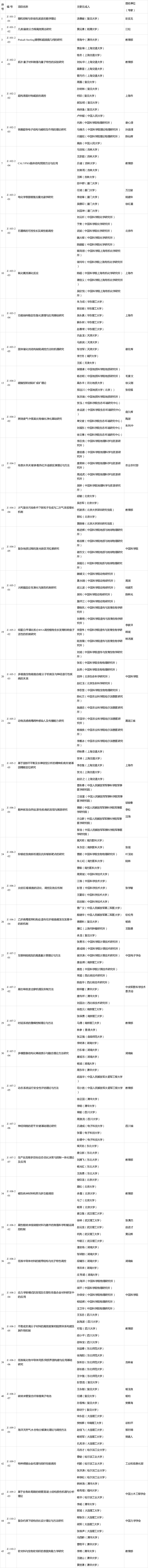 中国科技网■最全！2019年度国家科学技术奖励名单