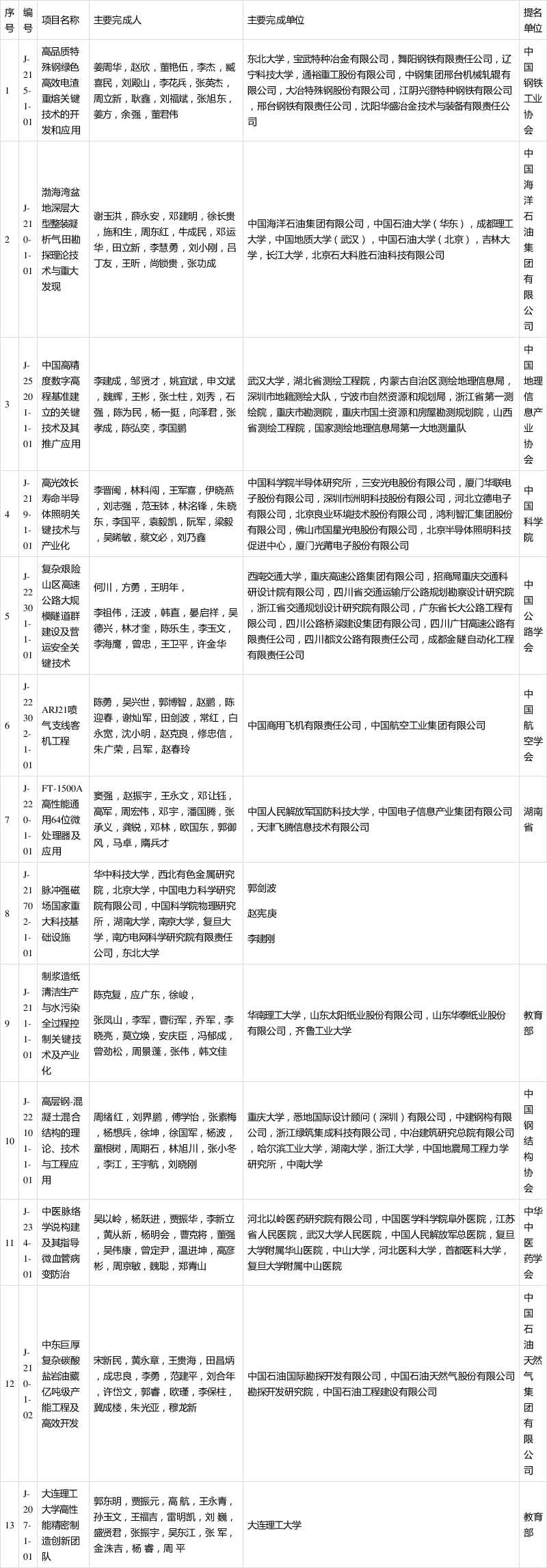 中国科技网■最全！2019年度国家科学技术奖励名单
