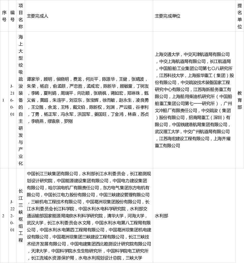 中国科技网■最全！2019年度国家科学技术奖励名单