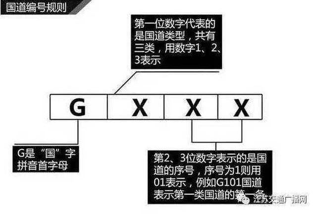 #生活报#高速上一直搞不懂的“字母”和“数字”，看这儿全部弄清楚