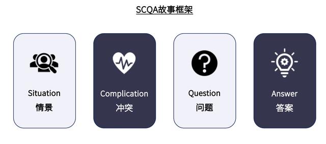 为便于读者理解,将引入《金字塔原理》中的scqa模型,进行拆解与陈述.