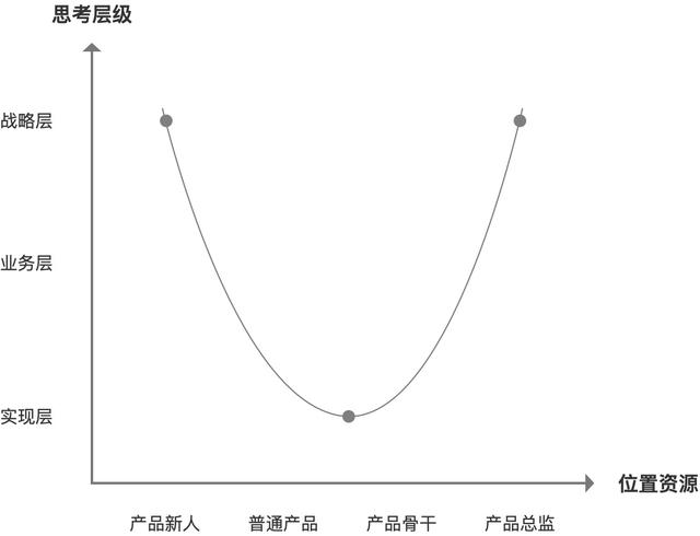 产品认知的u型曲线:带你学会产品分析