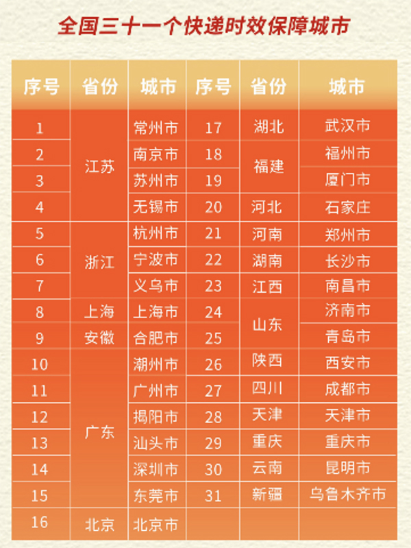 [经济日报]三通一达和顺丰均表态春节不打烊：部分快递明确将加收服务费