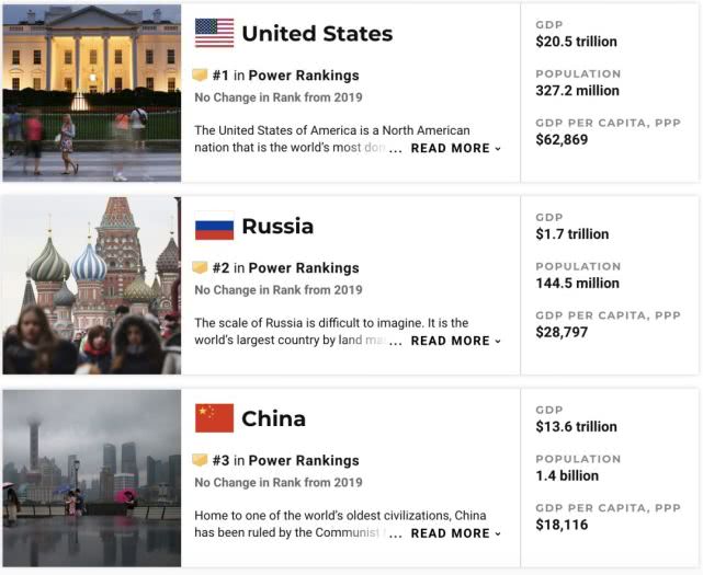 #环球时报#美媒发布世界强国榜单 中国第三