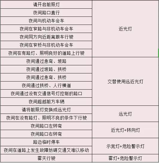 最新科三灯光模拟操作口诀送给2020学车的学员