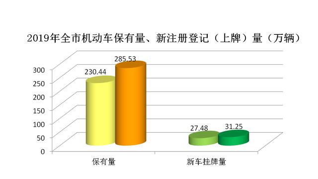 濟南機動車保有量超285萬輛,其中私家車突破210萬輛