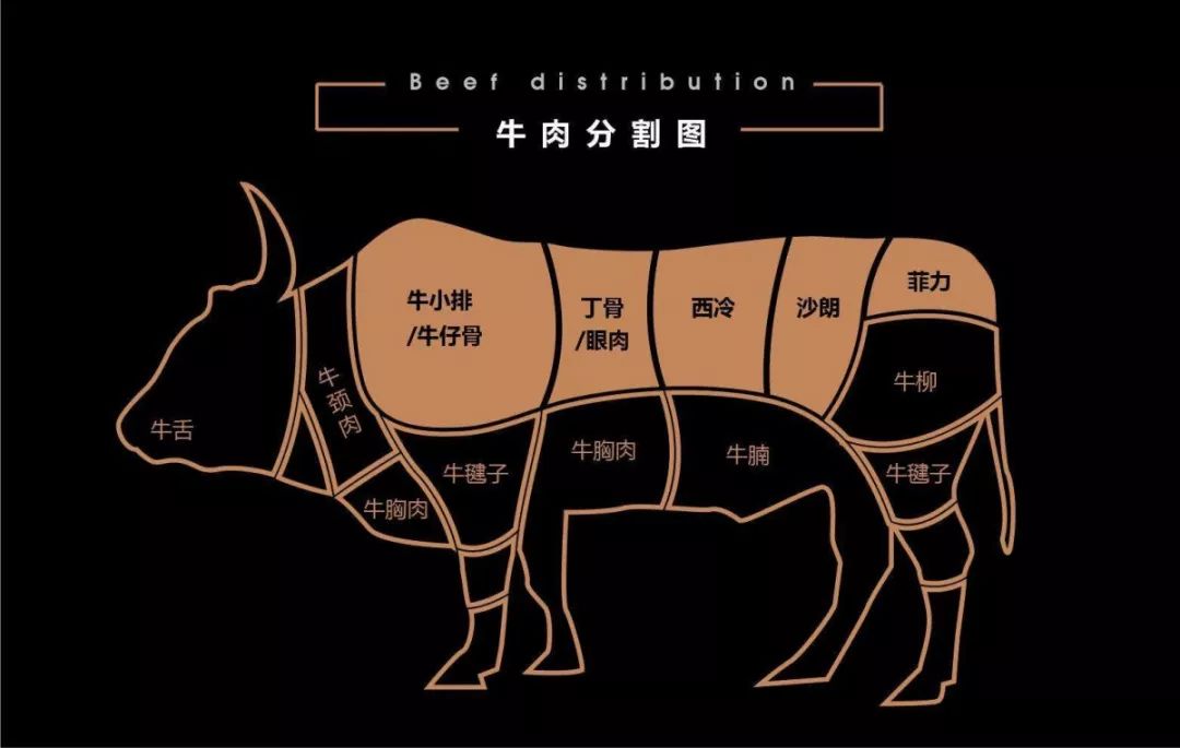 品质信得过的牛排,通常是从牛的肌肉组织上直接切下,随后经过低温处理