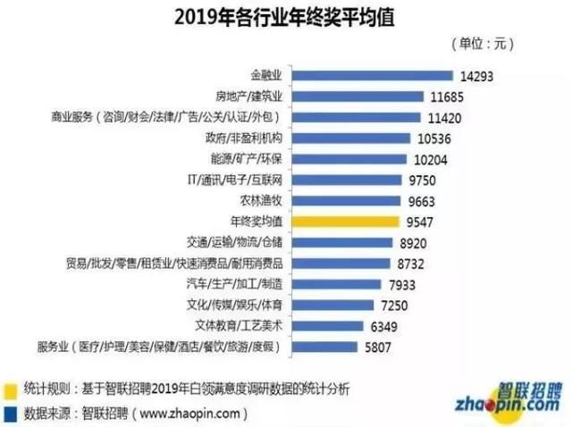 【荆楚网】老板你是不是少发了我一万块？年终奖报告出炉，从事金融业的天蝎座拿的最多……