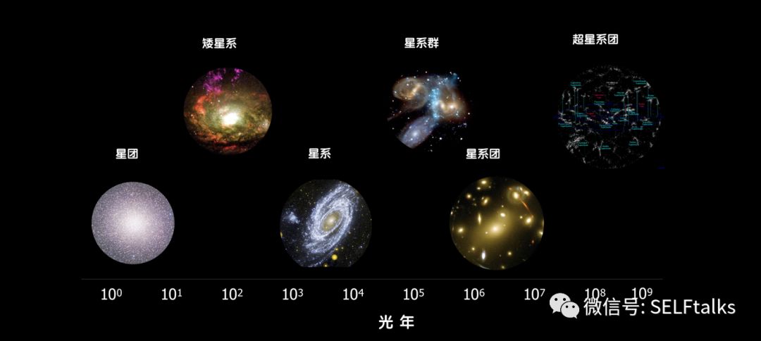 这张图显示的,就是我们现在所能看到的所有结构,从星团到矮星系到星系