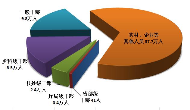 中国小康网■中央纪委国家监委通报：2019年处分省部级干部41人