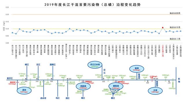 「生活报」环境部：“三磷”整治以来，长江重点支流总磷浓度下降四成
