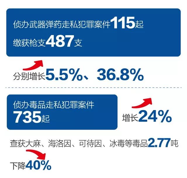 #海关发布#“国门利剑2019”打私联合专项行动成绩单来啦