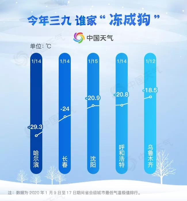 [经济日报]最新“冰窟”城市排行榜出炉！看看这个“三九”哪里最冷？