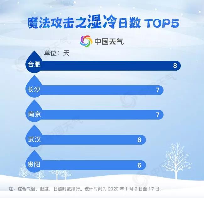 [经济日报]最新“冰窟”城市排行榜出炉！看看这个“三九”哪里最冷？