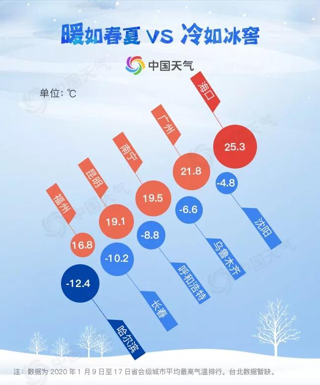 [经济日报]最新“冰窟”城市排行榜出炉！看看这个“三九”哪里最冷？