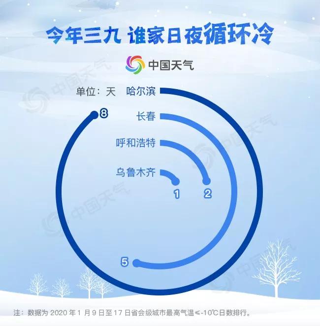 [经济日报]最新“冰窟”城市排行榜出炉！看看这个“三九”哪里最冷？