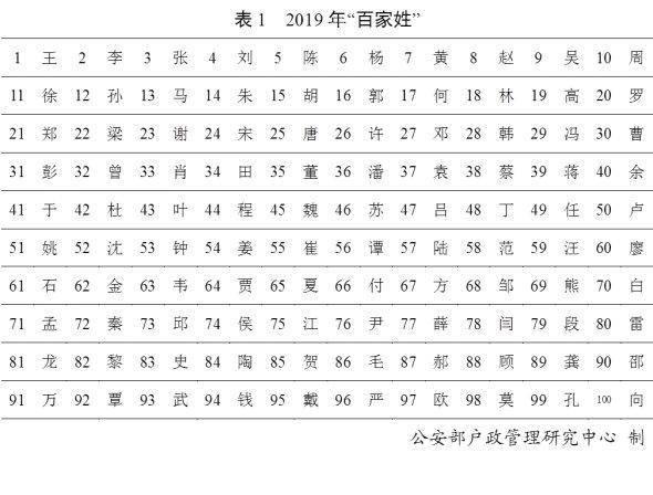 齐鲁晚报·齐鲁壹点@2019全国姓名报告出炉，你身边有张伟、李娜们吗？