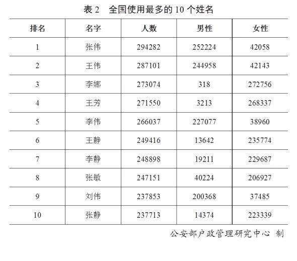 齐鲁晚报·齐鲁壹点@2019全国姓名报告出炉，你身边有张伟、李娜们吗？